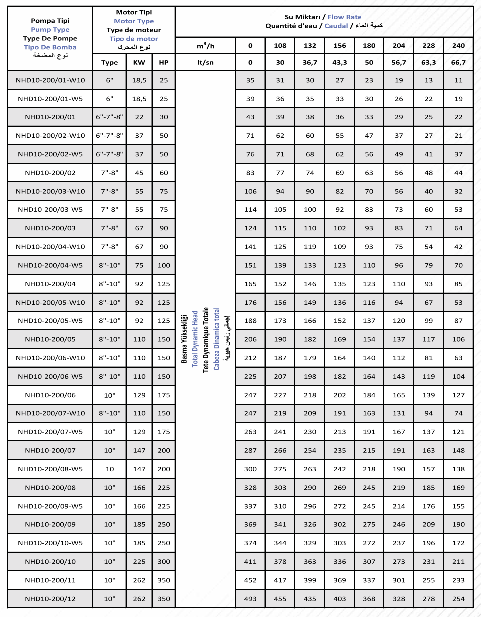 NHD10-200 Stainless Casting Pump